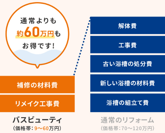 通常よりも約60万円もお得です!
